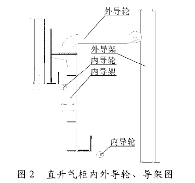 直升气柜内外导轮、导架图