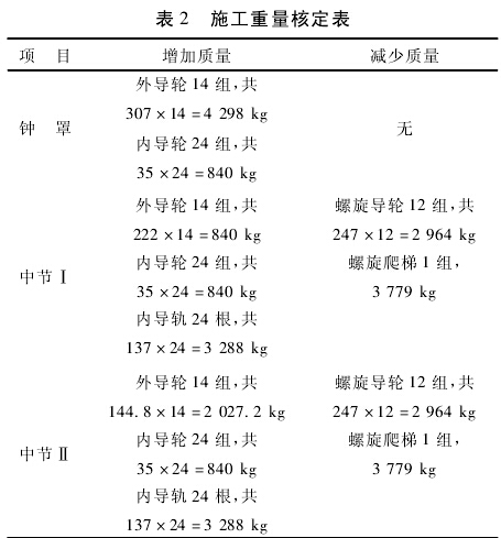 施工重量核定表