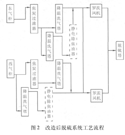 煤气柜改造方案工艺流程