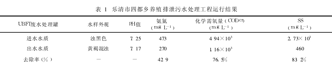 乐清市四都乡养殖排泄污水处理工程运行结果 乐清市四都乡养殖排泄污水处理工程运行结果