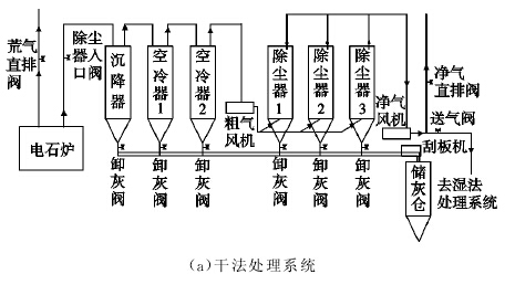 干法处理系统