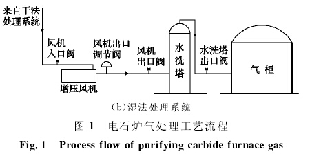 电石炉气处理工艺流程