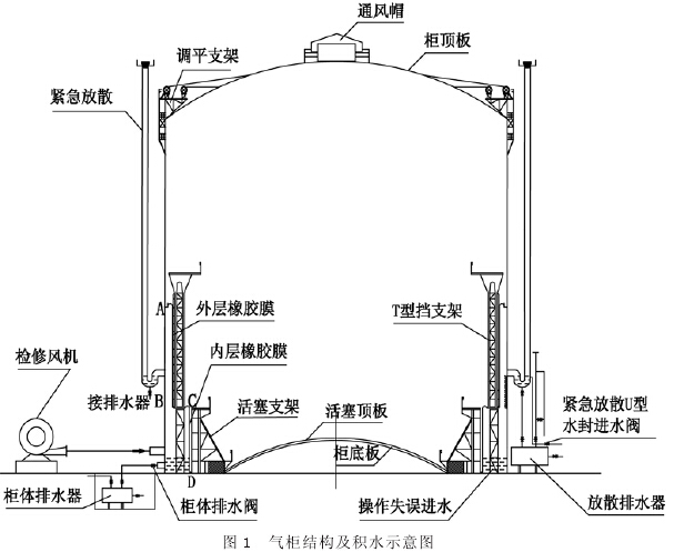 1 更换气柜所有暗杆楔式闸阀改换成明杆楔式闸阀正是气柜柜体四个放散