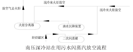 南压深冷站在用污水闪蒸汽放空流程