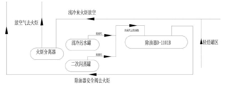 除油器安全阀去火炬