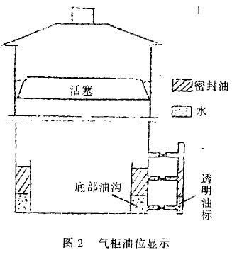 干式气柜油位显示 干式气柜油位显示