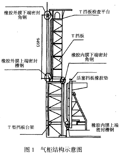 干式气柜检修实践