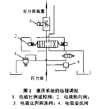 液压系统的远程调控 液压系统的远程调控