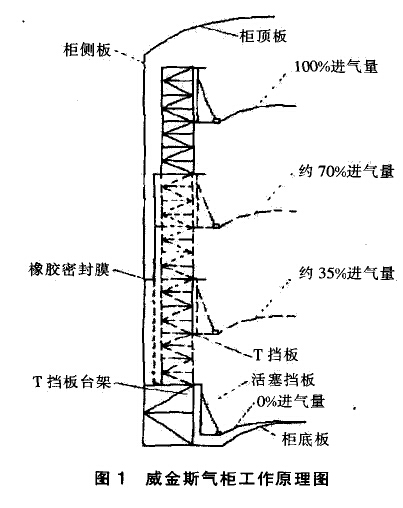 威金斯气柜工作原理图