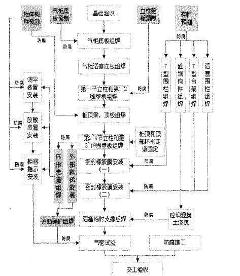 干式<a href='/html/845613612.html' target='_blank'>气柜</a>施工结构图 干式<a href='/html/845613612.html' target='_blank'>气柜</a>施工结构图