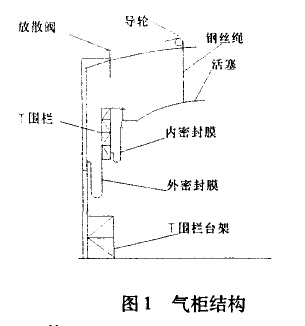 气柜结构 气柜结构