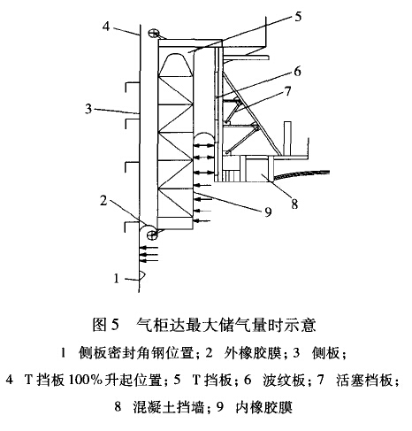 气柜达最大储气量时示意 气柜达最大储气量时示意