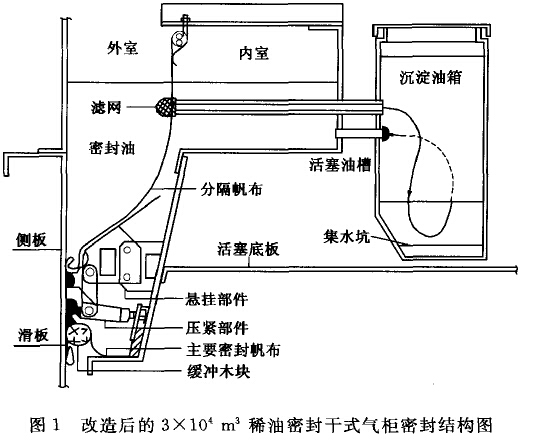 改造后的 3×10 m3稀油密封<a href='/html/0761931131.html' target='_blank'>干式气柜</a>密封结构 图 改造后的 3×10 m3稀油密封<a href='/html/0761931131.html' target='_blank'>干式气柜</a>密封结构 图