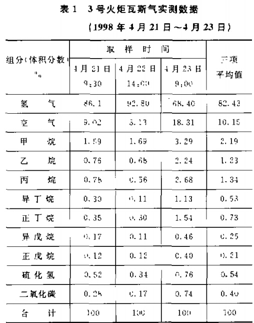 3号火炬瓦斯气实测数据 