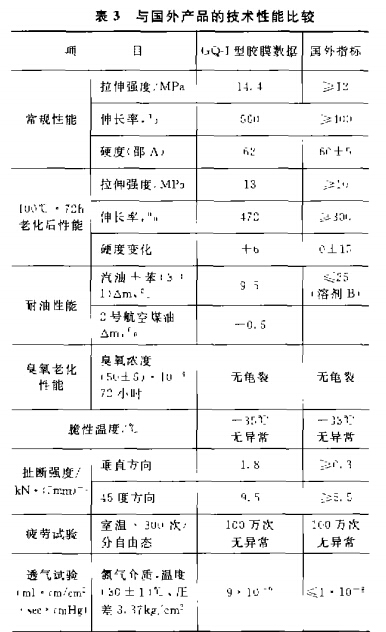 与国外产品的技术性能 比较 