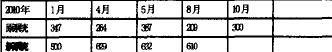 新旧丙烯回收系统回收丙烯量对比