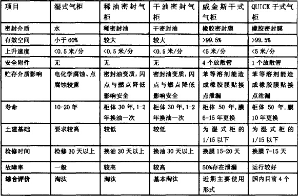 丙烯低压回收技术对比