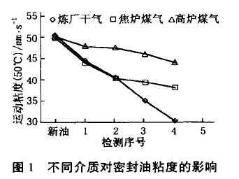 不同介质对密封油枯度的影响