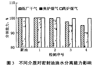 不同介质对密封油油水分离能力影响