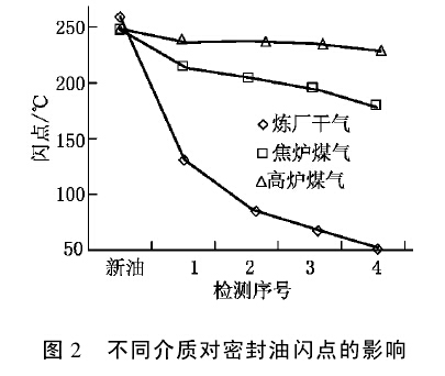 不同介质对密封油闪点的影响