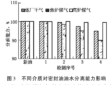 不同介质对密封油油水分离能力影响