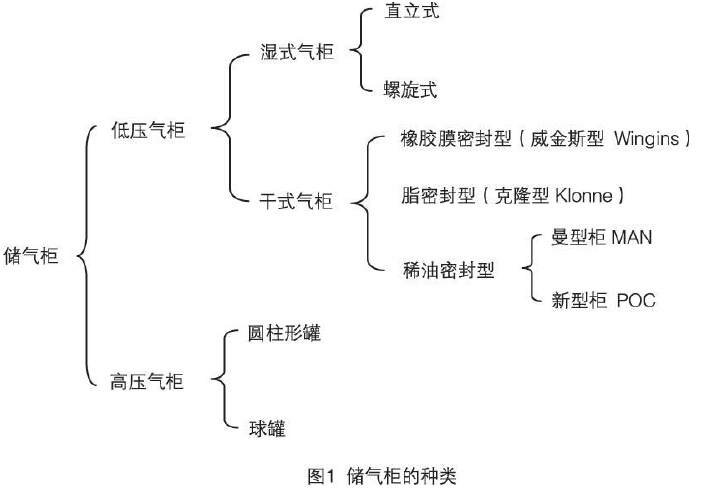 储气柜的种类 储气柜的种类