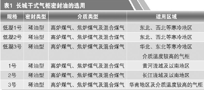 长城<a href='/html/0761931131.html' target='_blank'>干式气柜</a>密封油的选用 长城<a href='/html/0761931131.html' target='_blank'>干式气柜</a>密封油的选用