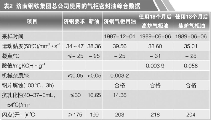 <a href='/html/0761931131.html' target='_blank'>干式气柜</a>密封油 <a href='/html/0761931131.html' target='_blank'>干式气柜</a>密封油