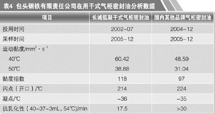 气柜密封油分析数据 气柜密封油分析数据