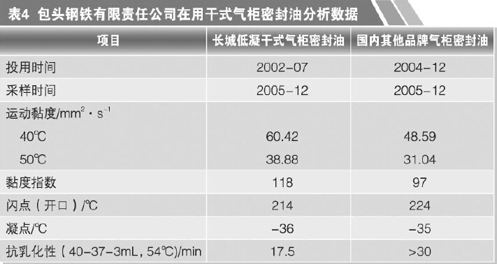 气柜密封油分析数据