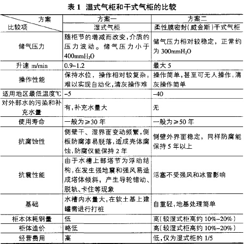 湿式气柜和<a href='/html/0761931131.html' target='_blank'>干式气柜</a>的比较 湿式气柜和<a href='/html/0761931131.html' target='_blank'>干式气柜</a>的比较