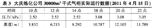 大庆炼化公 司 30000m3<a href='/html/0761931131.html' target='_blank'>干式气柜</a> 实际运行数据 (2011年 4月 15日)