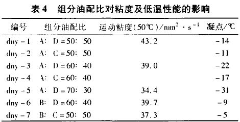 组分油配比对粘度及低温性能的影响