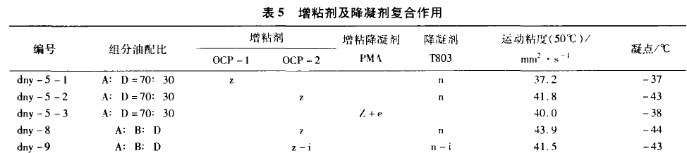 增粘剂及降凝剂复合作用