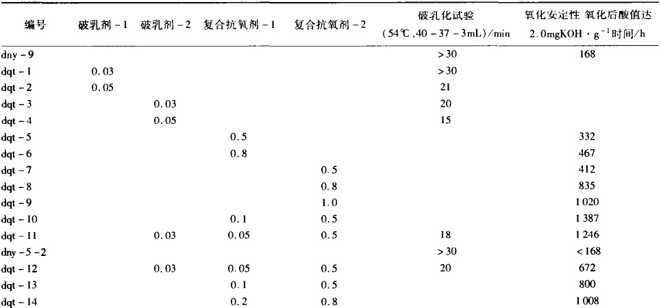 添加剂筛选试验 添加剂筛选试验