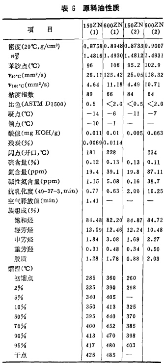 原料油性质