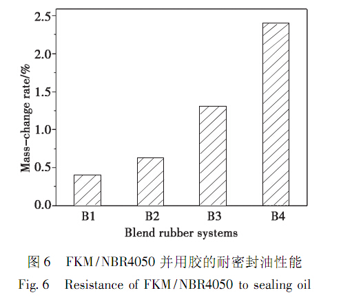 FKM/NBR4050 并用胶的耐密封油性能