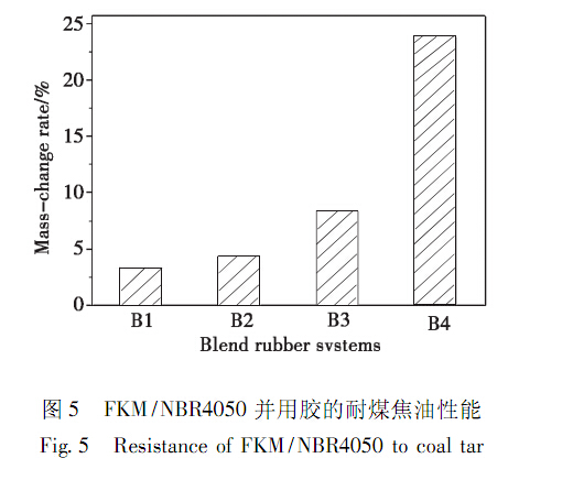 FKM/NBR4050 并用胶的耐煤焦油性能