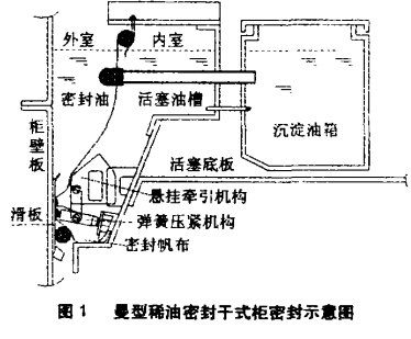 曼型稀油密封干式柜密封示意图