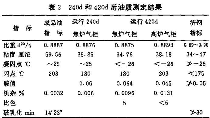 2 4 d 0 和 4 2 d 0 后油质测定结果