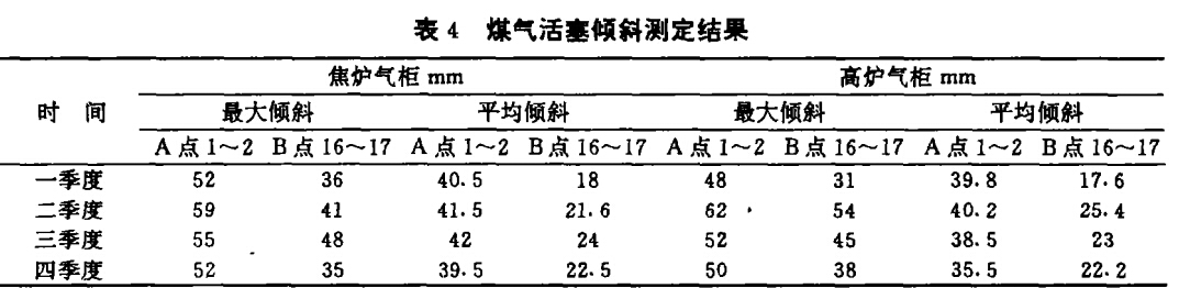 煤气活塞倾斜测定结果