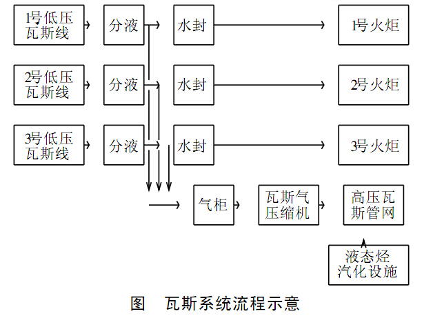 瓦斯系统流程示意