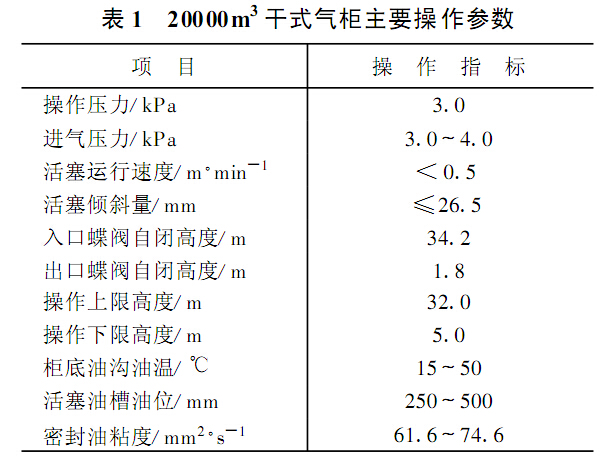 20000m3<a href='/html/0761931131.html' target='_blank'>干式气柜</a>主要操作参数