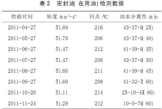 密封油 在用油 检测数据