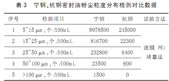 宁钢、杭钢密封油粉尘粒度分布检测对比数据