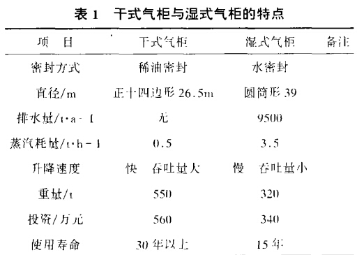 <a href='/html/0761931131.html' target='_blank'>干式气柜</a>与湿式气柜的特点