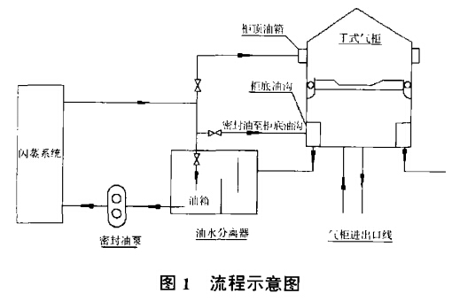 流程示意 图