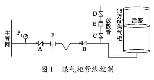 <a href='/html/2104393258.html' target='_blank'>煤气柜</a>管线控制