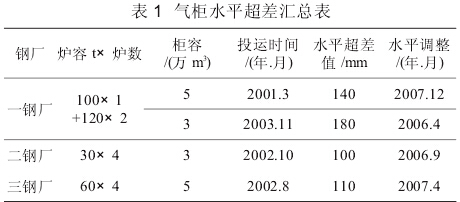 气柜水平超差汇总表 气柜水平超差汇总表