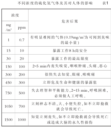 不同浓度的硫化氢气体及其对人体的影响